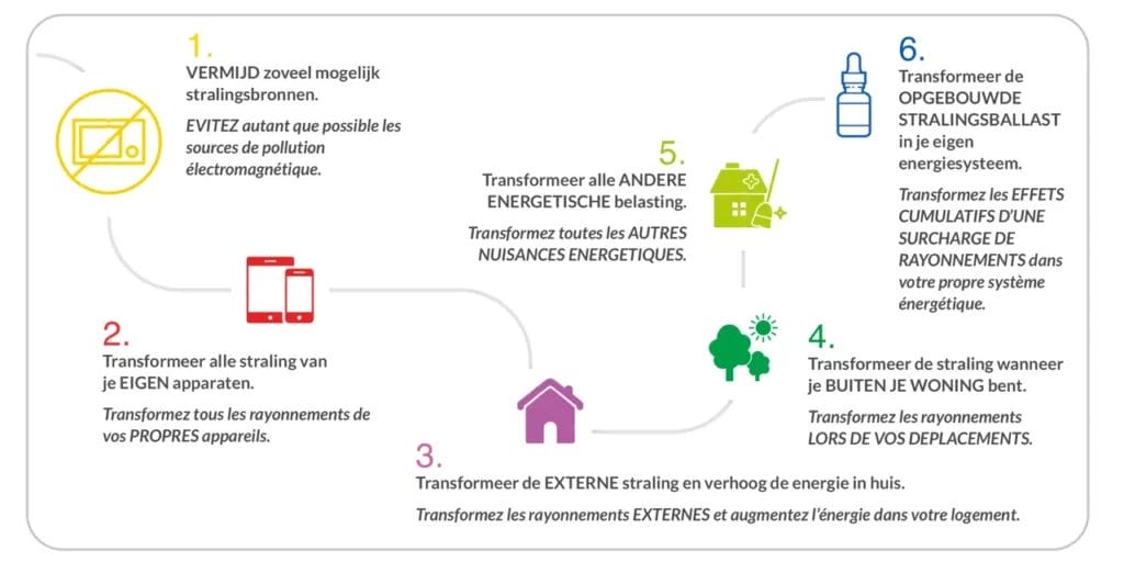 Penta Power Roadmap zur Neutralisierung aller Strahlung