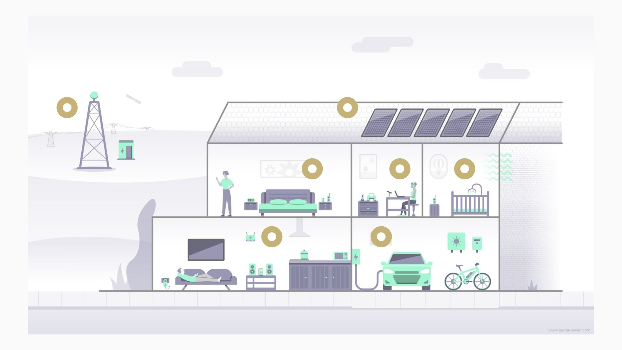Stralingsbronnen in huis: dwarsdoorsnede met wifi, zonnepanelen, EV-lader en Penta Power Tags op strategische posities