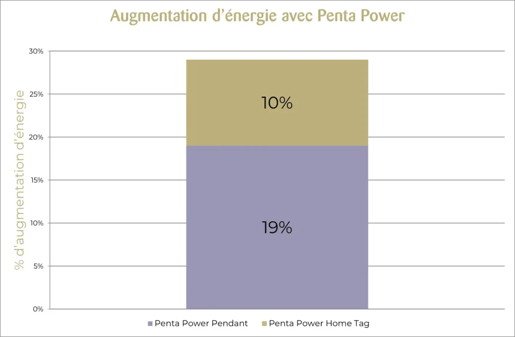 Les Penta Power Tags augmentent l'énergie