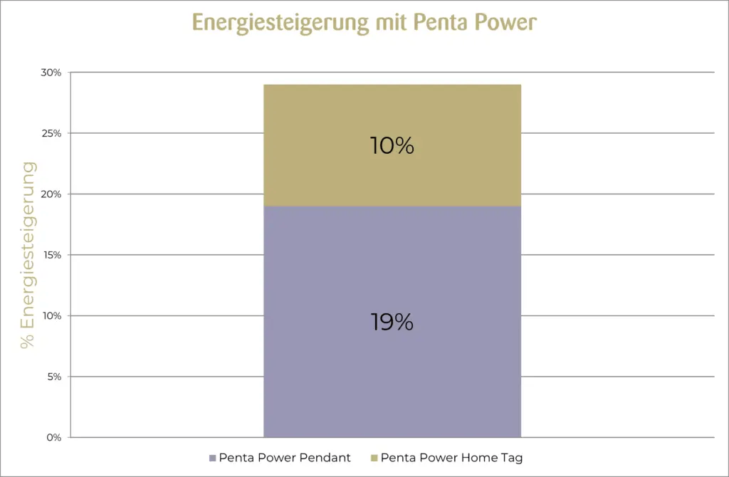 Penta Power Tags erhöhen die Energie